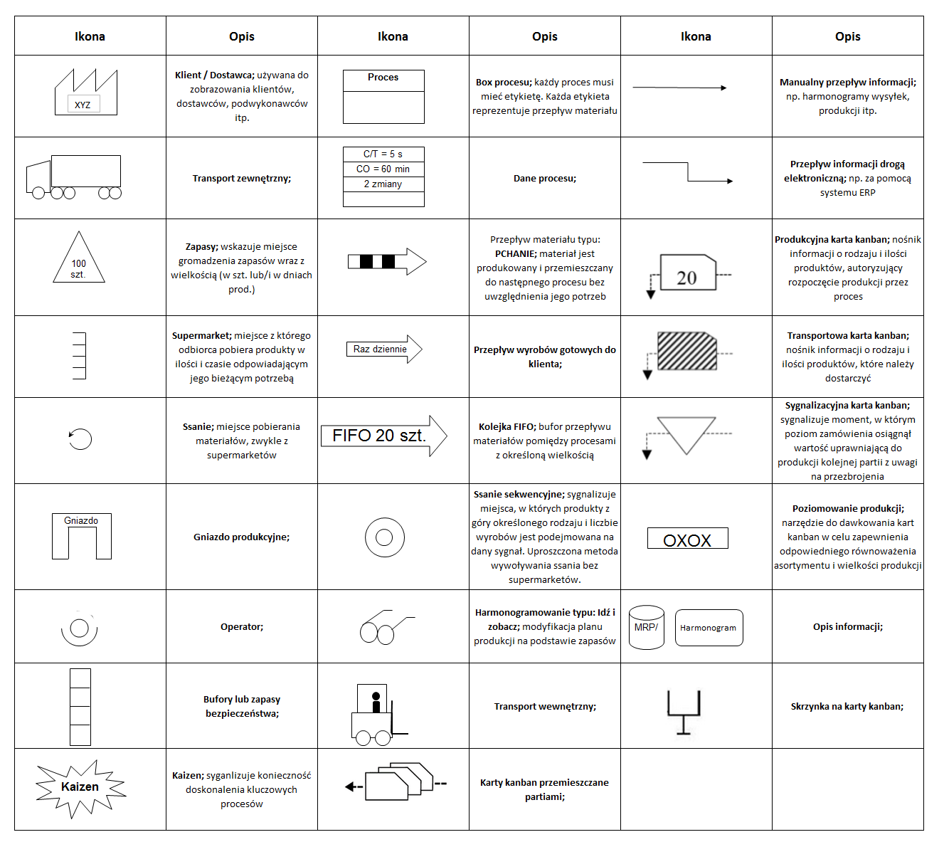 Rysowanie mapy stanu obecnego strumienia wartości - LeanActionPlan