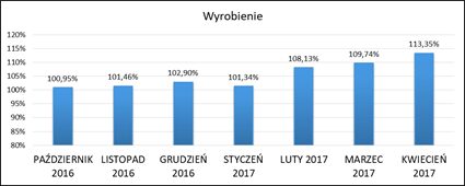 Wskaźniki - zarządzanie produkcją- wzrost wydajności produkcji
