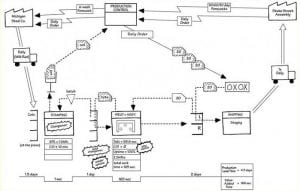 Mapa strumienia wartości stanu przyszłego - LeanActionPlan