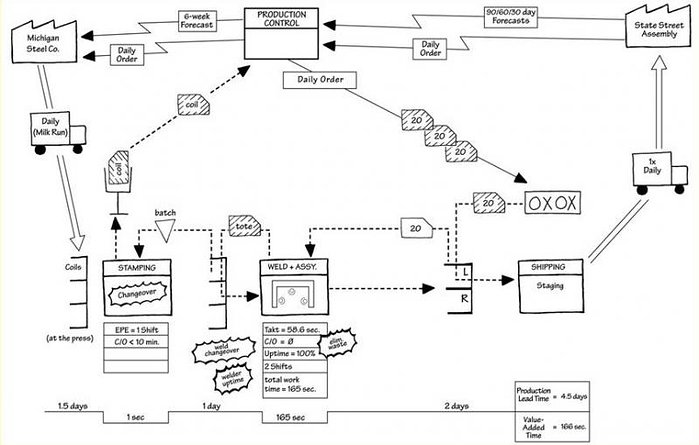 Mapa strumienia wartości stanu przyszłego - LeanActionPlan