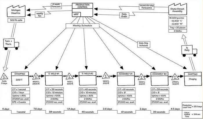 Gotowa mapa strumienia wartości - LeanActionPlan