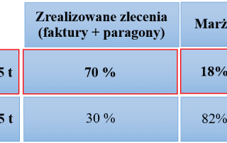 Przykład case stady - analiza działu sprzedaży