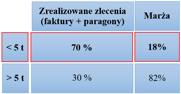 Przykład case stady - analiza działu sprzedaży