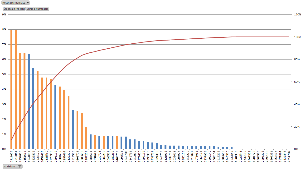 Analiza produtków - wykres Pareto