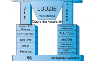 Dom Toyoty - metody i narzędzia TPS