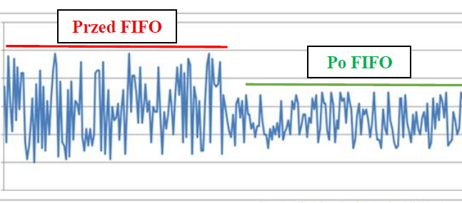 Przykład case study: FIFO - analiza Lead Time