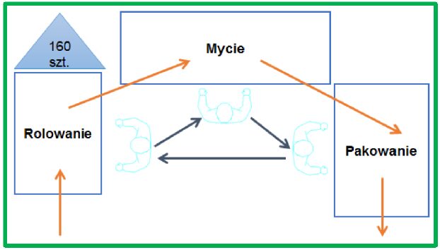 Przykład case study: Projektowanie gniazd produkcyjnych