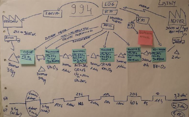 Przykład case study - VSM Mapowanie strumienia wartości