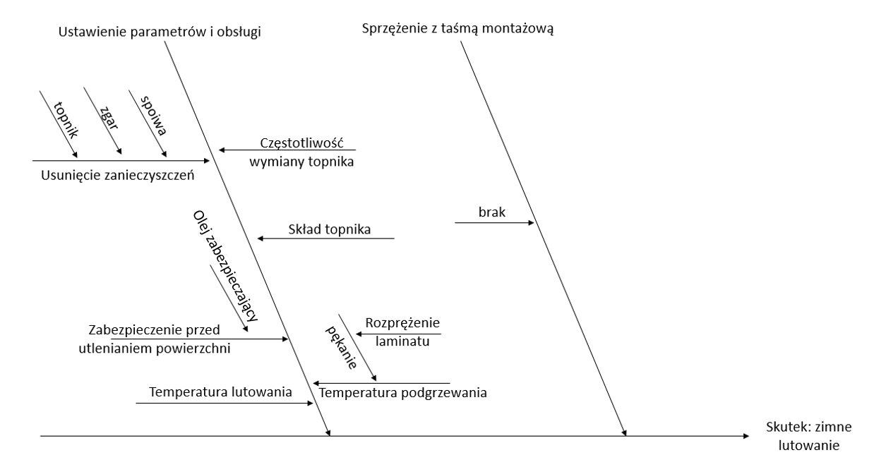 Ishikawa – układ technologiczny przyczyn Diagram Ishikawy - układ technologiczny przyczyn