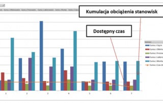 Przykład case study - Planowanie obciążenia stanowisk