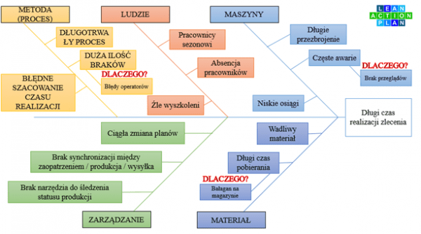 Jidoka - Rozwiązywanie problemów - Diagram Ishikawy
