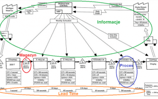 VSM - Mapa stanu obecnego podczas warsztatów mapowania
