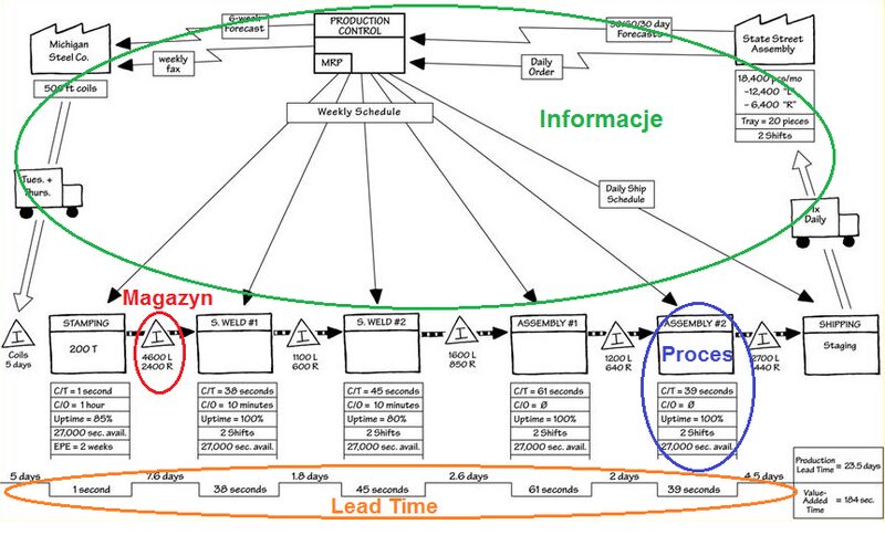 VSM - Mapa stanu obecnego podczas warsztatów mapowania