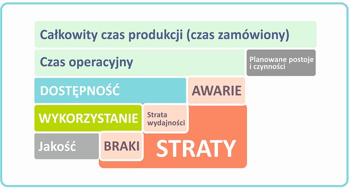 Wskaźnik OEE jako jeden z głównych wskaźników w realizacji strategii TPM i Lean Management