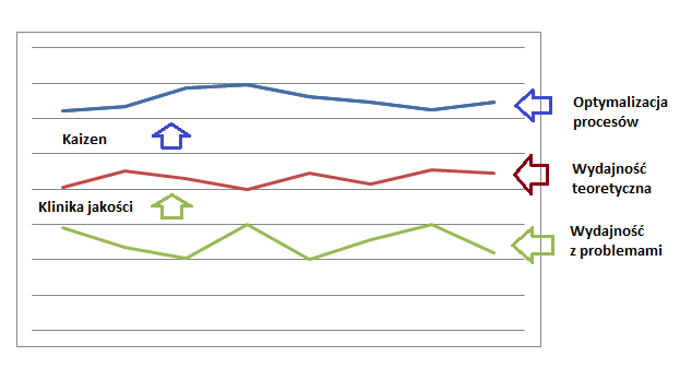 zwiększanie efektywności procesów