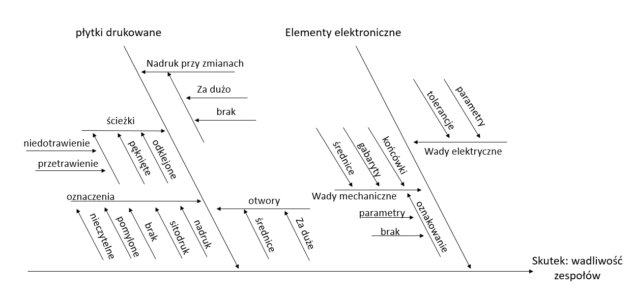 Ishikawa – układ przedmiotowy przyczyn Diagram Ishikawy - układ przedmiotowy przyczyn