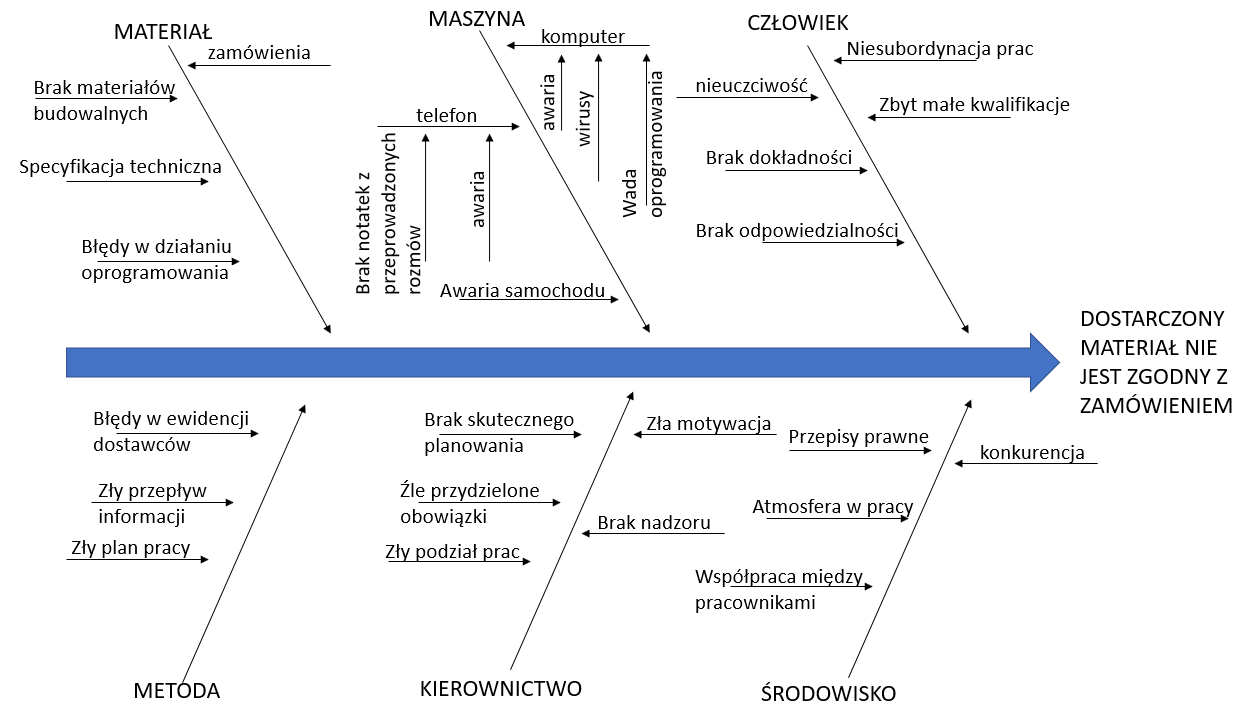 Ishikawa – układ czynników uczestniczących Ishikawa - układ czynników uczestniczących