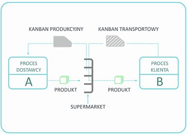 Metoda kanban - Rodzaje Kanbanów