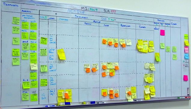 Tablica do zarzadzania wizualnego