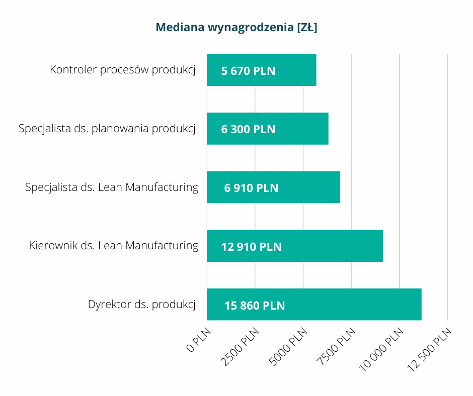 Ile zarabiają leanowcy?