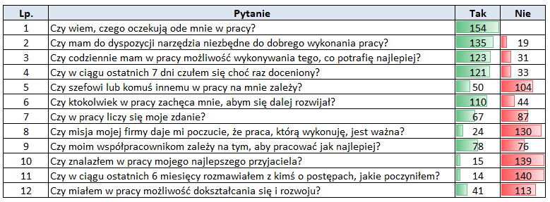 Test G12 – Badanie satyfackji pracowników