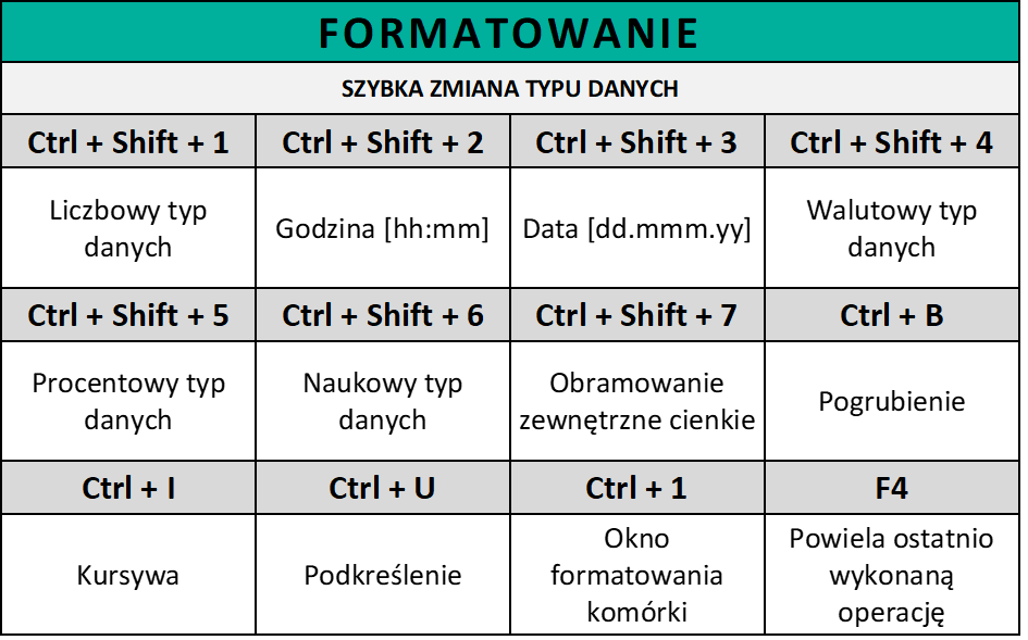 Skróty Excel - Formatowanie