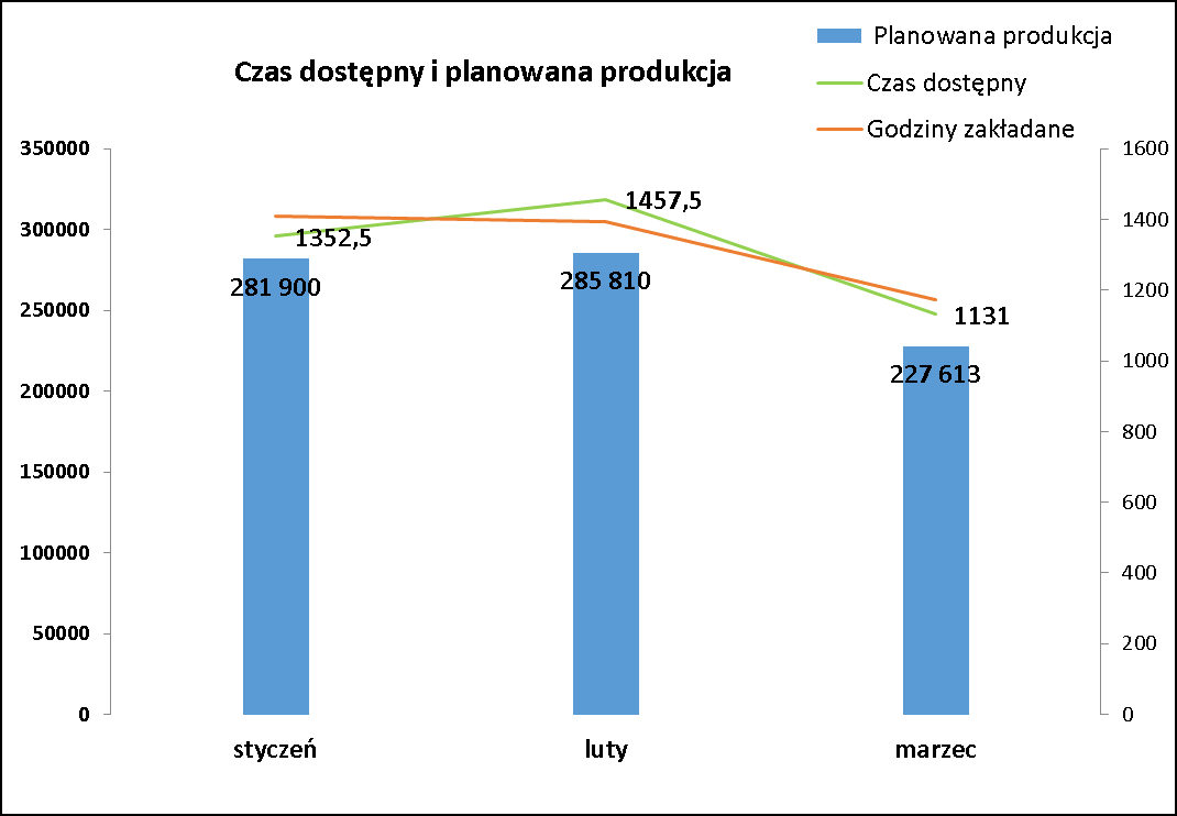 Obciążenie godzinowe
