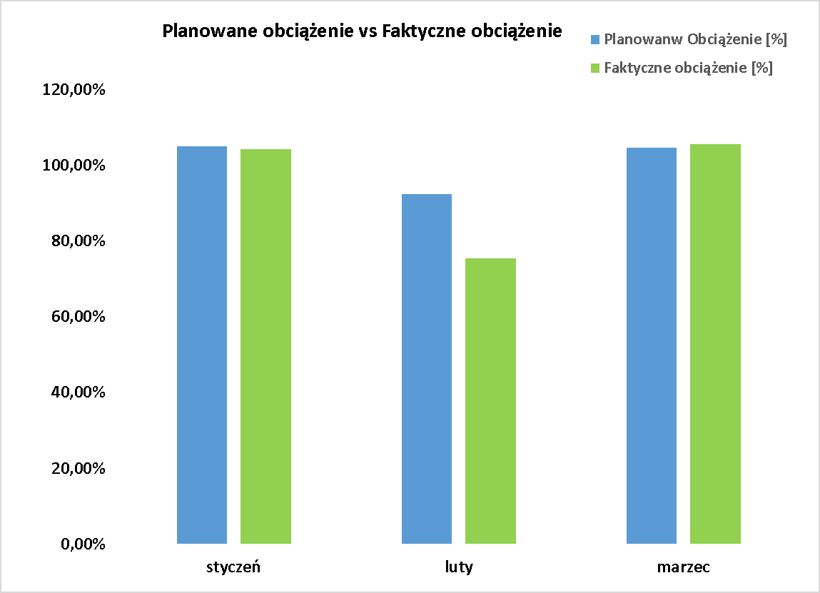 Obciążenie - plan vs realne