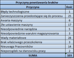 Przygotowanie danych, zebranie przyczyn