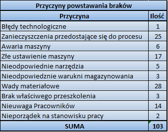 Przygotowanie danych, zebranie przyczyn