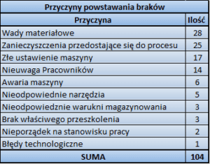Przyczyny sortowania braków - sortowanie danych