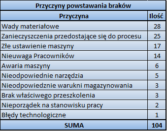 Przyczyny sortowania braków - sortowanie danych