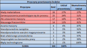 Określenie kluczowych przyczyn - przygotowanie danych