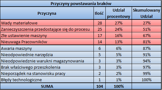 Określenie kluczowych przyczyn - przygotowanie danych