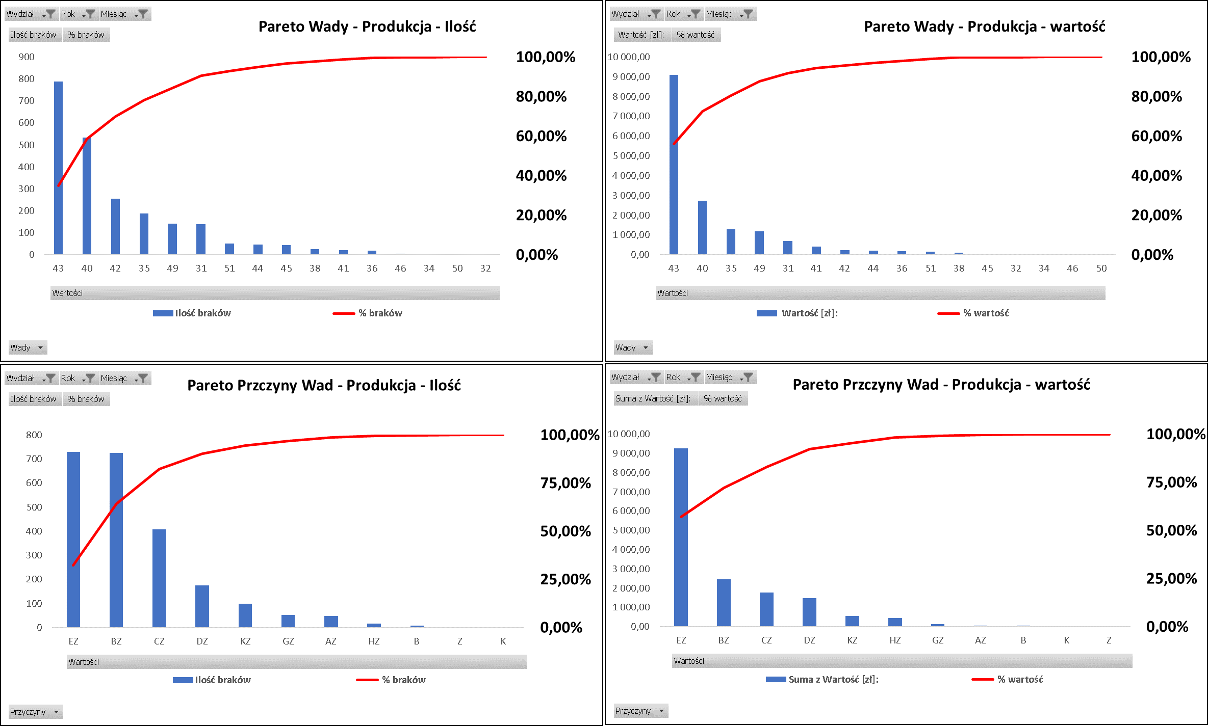 4. Wizualizacja wyników - wykres słupkowy