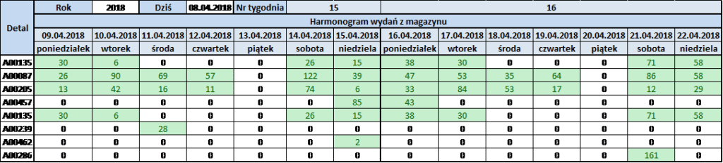 Wizualizacja na magazynie - Harmonogram przyjęć i wydań