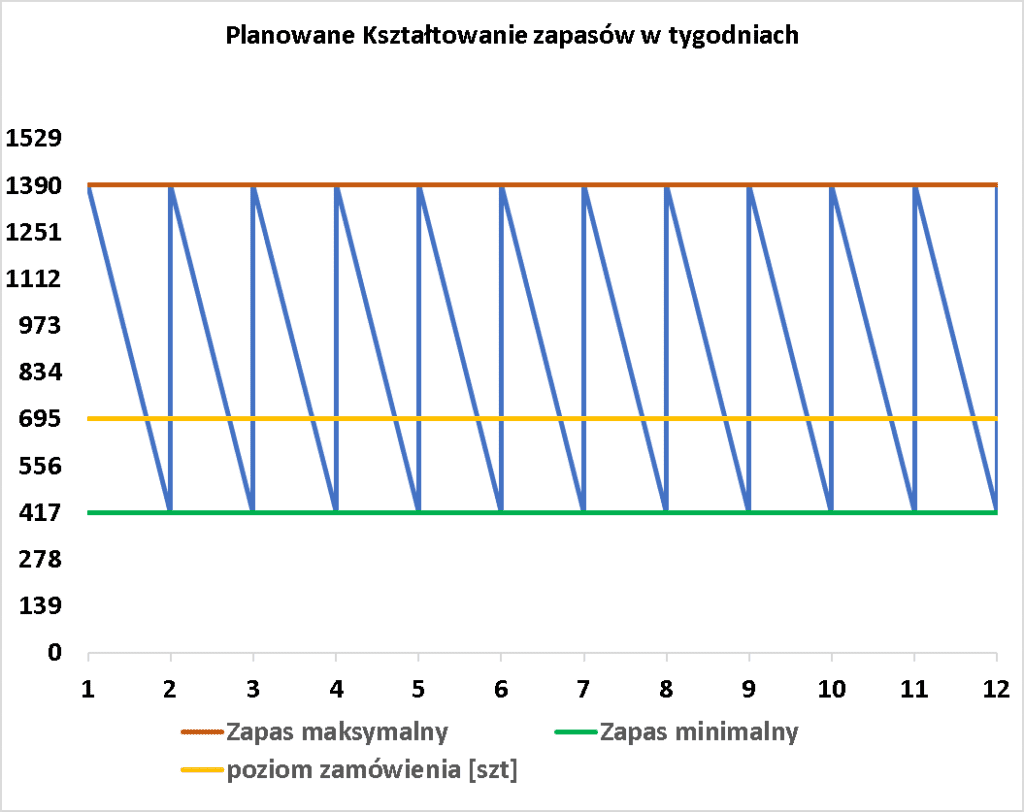 Wykres planowanego kształtowania zapasów w tygodniach - stały poziom zużycia materiałów