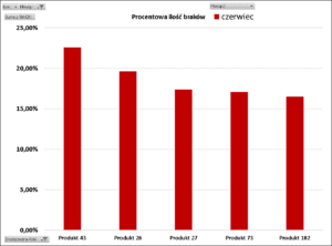 Procentowa ilość braków - wykres słupkowy