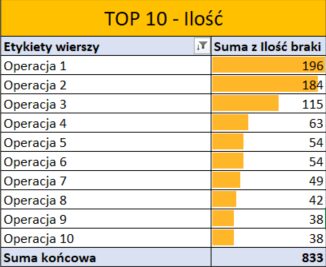 Wykres KPI top10