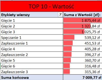 kpi wykres top10 wartość