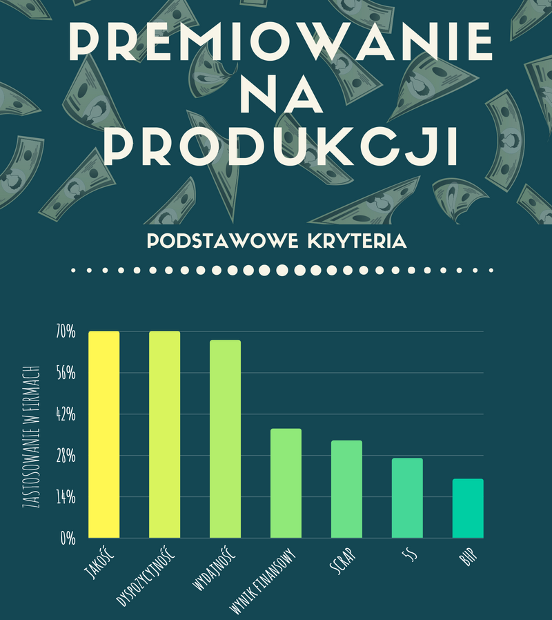 premiowanie na produkcji