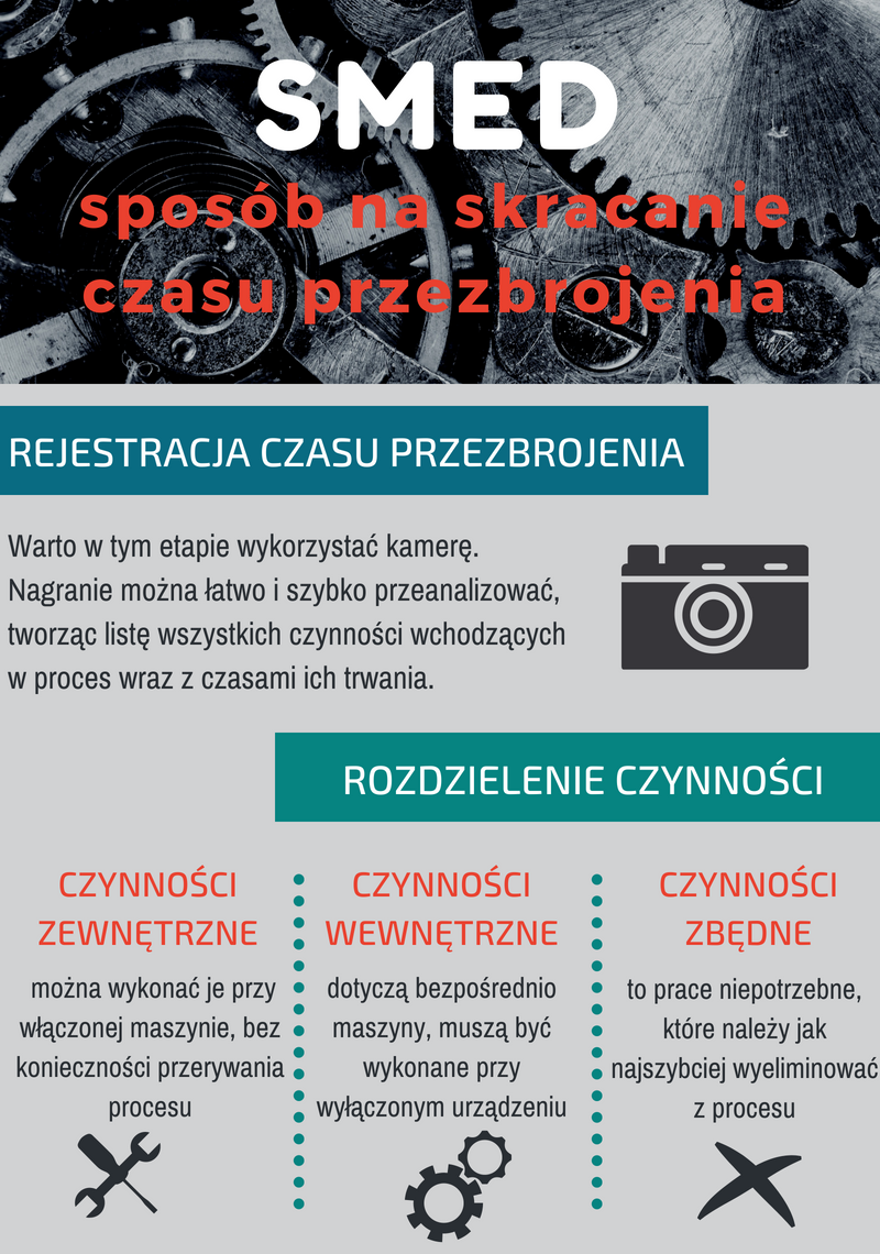 Etapy SMED