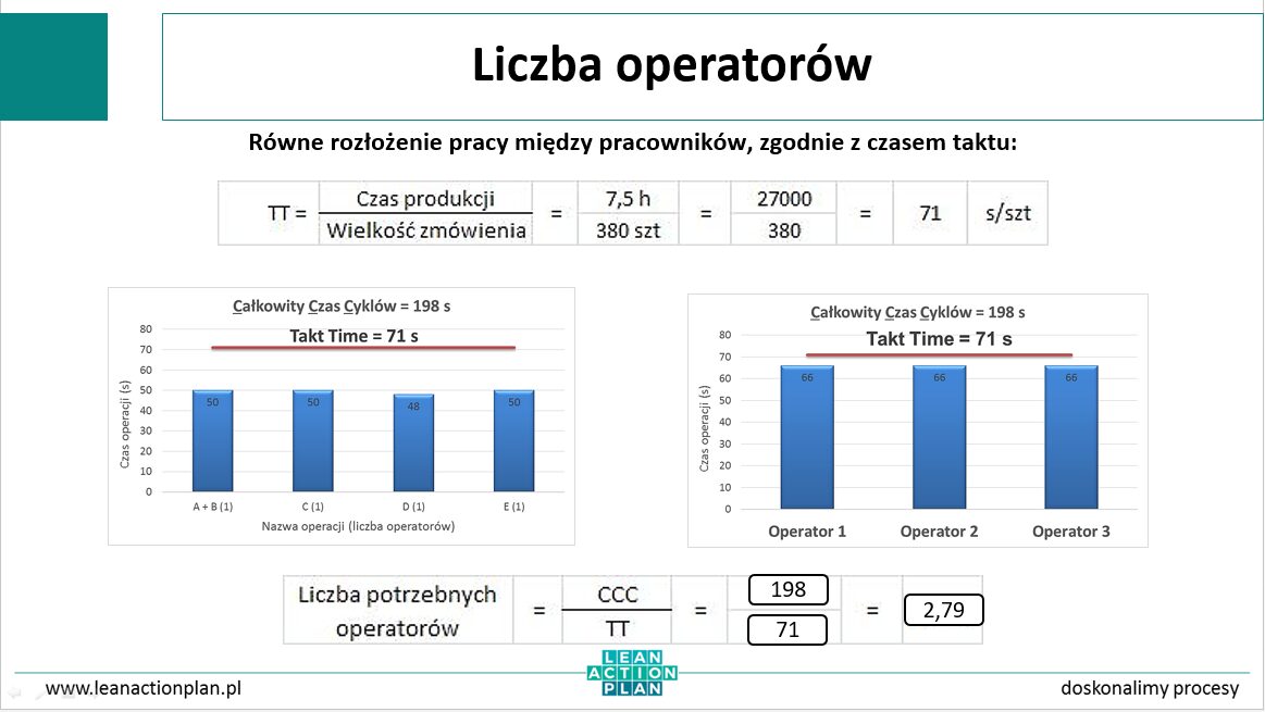 Wpływ czasu taktu na liczbę pracowników