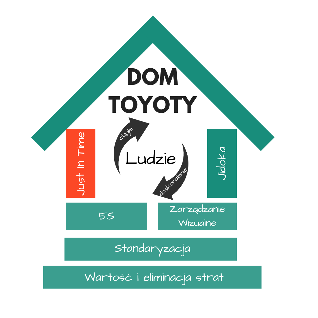 Just in Time jednym z filarów Domu Toyoty