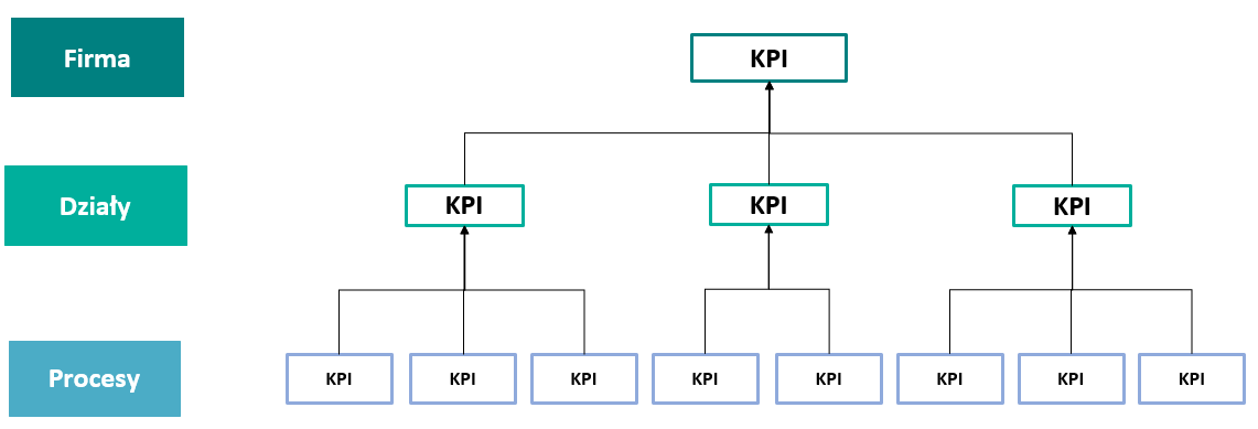 Wskaźniki KPI, kaskadowanie