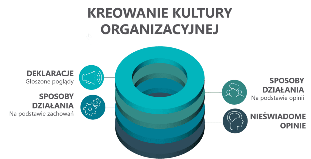 4 obszary kultury organizacyjnej