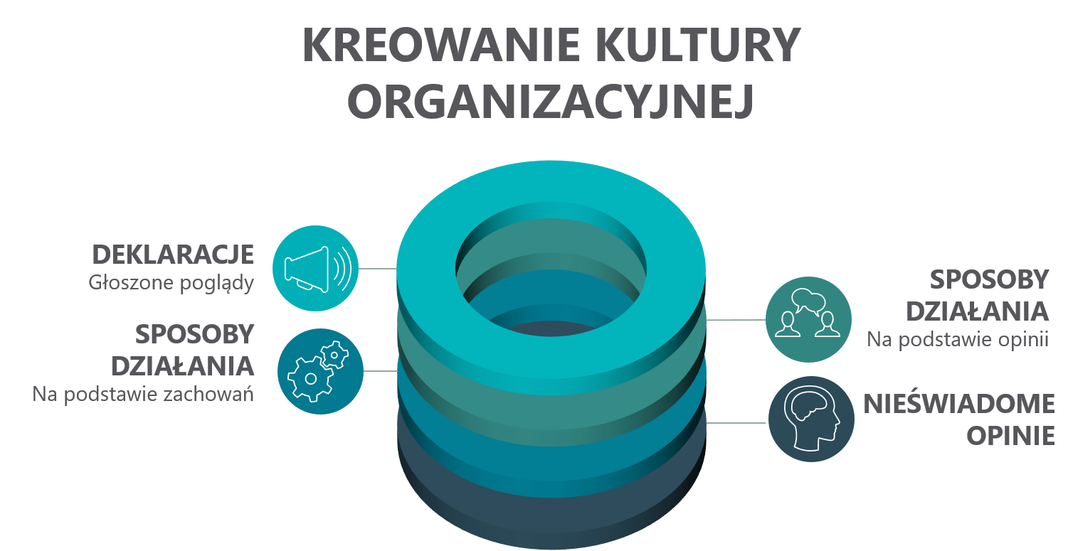 Wpływ kultury organizacyjnej na system sugestii 4 obszary kultury organizacyjnej