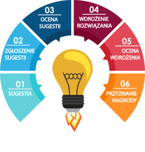 Procedura funkcjonowania systemu sugestii
