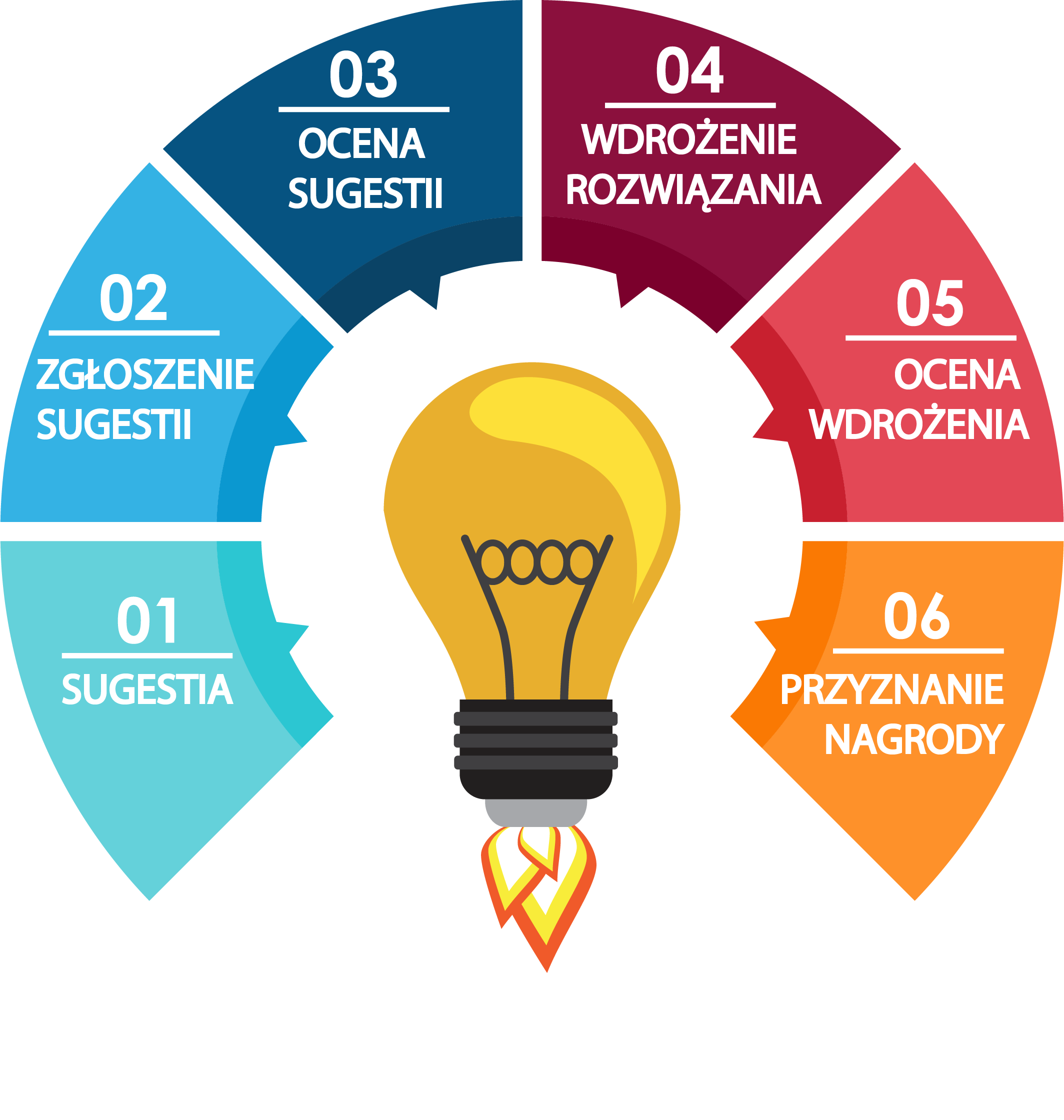 Procedura funkcjonowania systemu sugestii