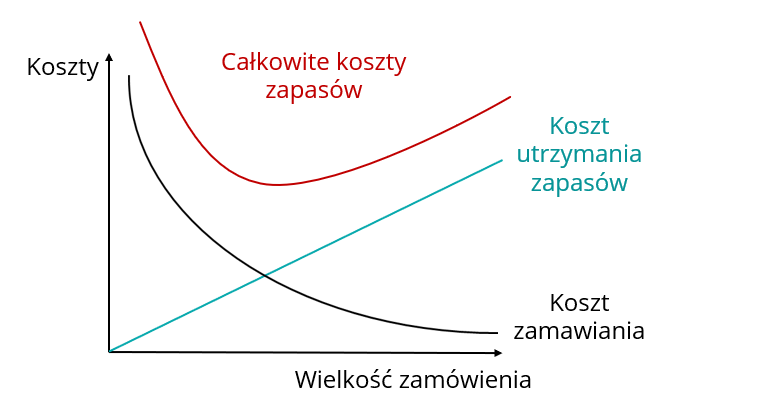 Obniżenie poziomu zapasów - Just in Time